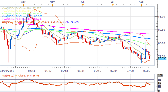 الرسم البياني الشهري لزوج الدولار الأمريكي/الين